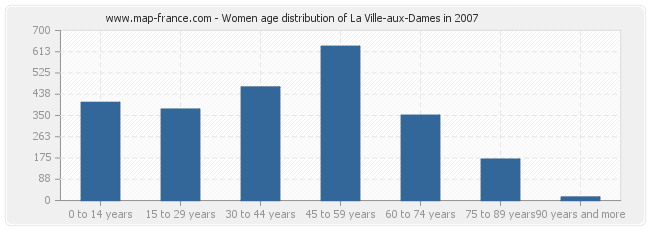 Women age distribution of La Ville-aux-Dames in 2007